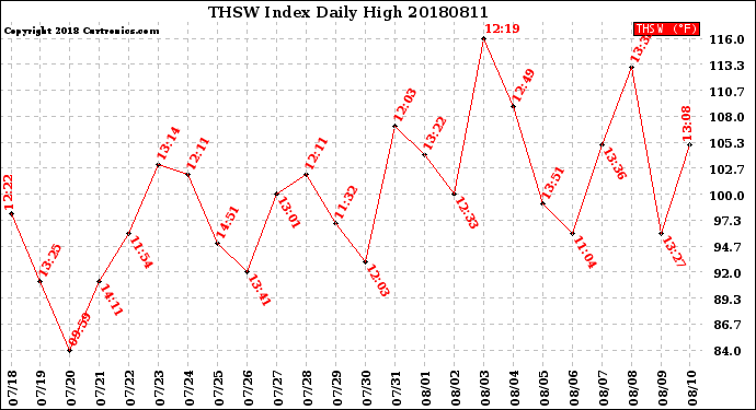 Milwaukee Weather THSW Index<br>Daily High