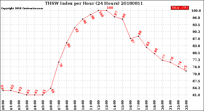 Milwaukee Weather THSW Index<br>per Hour<br>(24 Hours)