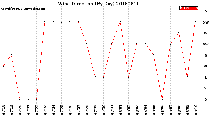 Milwaukee Weather Wind Direction<br>(By Day)