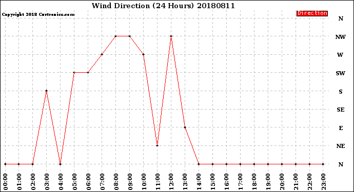 Milwaukee Weather Wind Direction<br>(24 Hours)