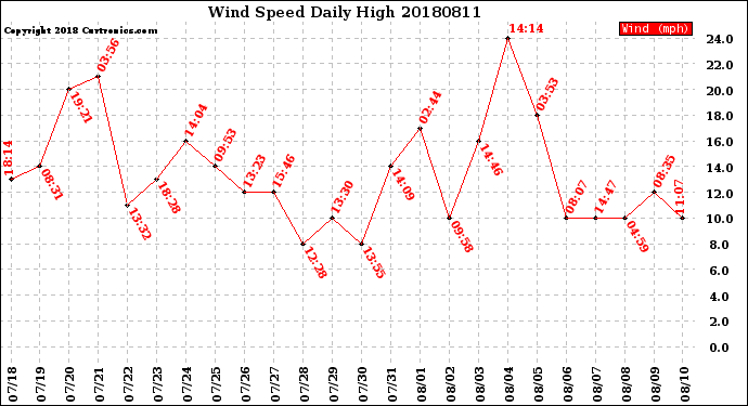 Milwaukee Weather Wind Speed<br>Daily High