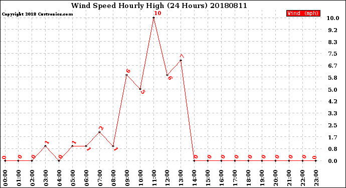 Milwaukee Weather Wind Speed<br>Hourly High<br>(24 Hours)
