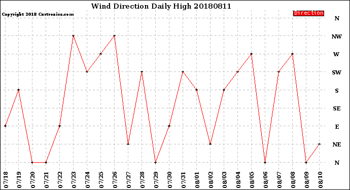 Milwaukee Weather Wind Direction<br>Daily High