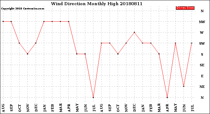 Milwaukee Weather Wind Direction<br>Monthly High