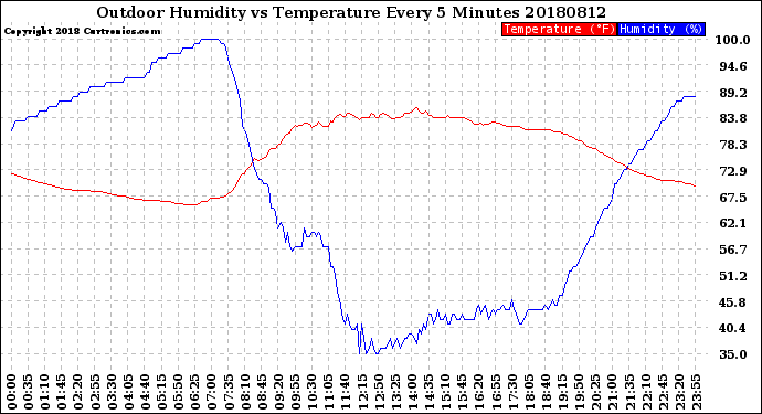 Milwaukee Weather Outdoor Humidity<br>vs Temperature<br>Every 5 Minutes