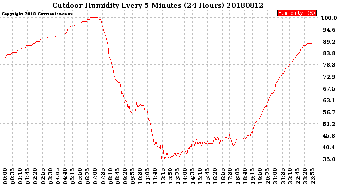 Milwaukee Weather Outdoor Humidity<br>Every 5 Minutes<br>(24 Hours)