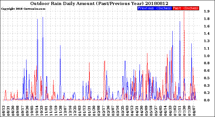 Milwaukee Weather Outdoor Rain<br>Daily Amount<br>(Past/Previous Year)