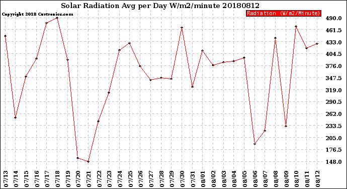 Milwaukee Weather Solar Radiation<br>Avg per Day W/m2/minute