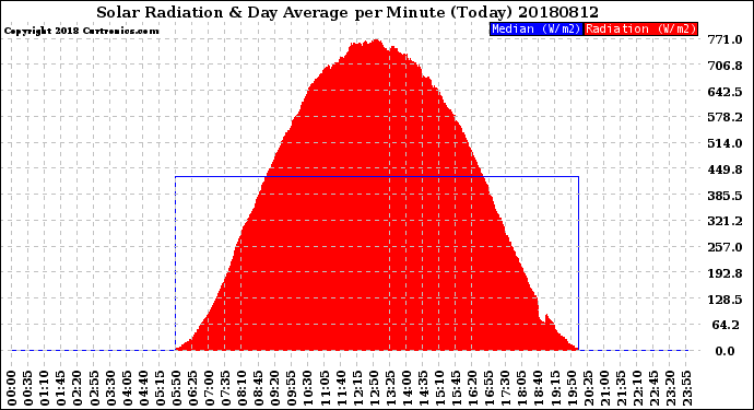 Milwaukee Weather Solar Radiation<br>& Day Average<br>per Minute<br>(Today)