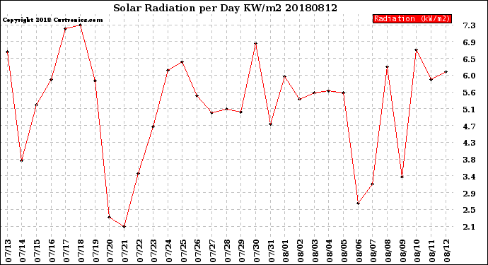 Milwaukee Weather Solar Radiation<br>per Day KW/m2