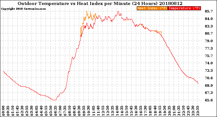 Milwaukee Weather Outdoor Temperature<br>vs Heat Index<br>per Minute<br>(24 Hours)