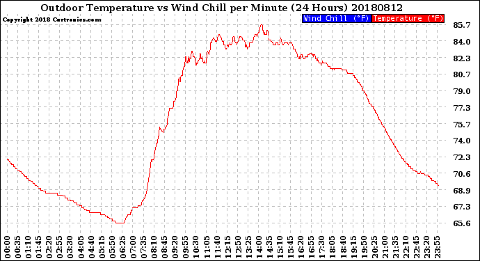 Milwaukee Weather Outdoor Temperature<br>vs Wind Chill<br>per Minute<br>(24 Hours)