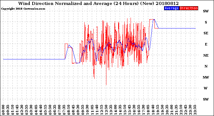 Milwaukee Weather Wind Direction<br>Normalized and Average<br>(24 Hours) (New)