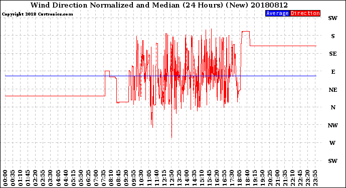 Milwaukee Weather Wind Direction<br>Normalized and Median<br>(24 Hours) (New)