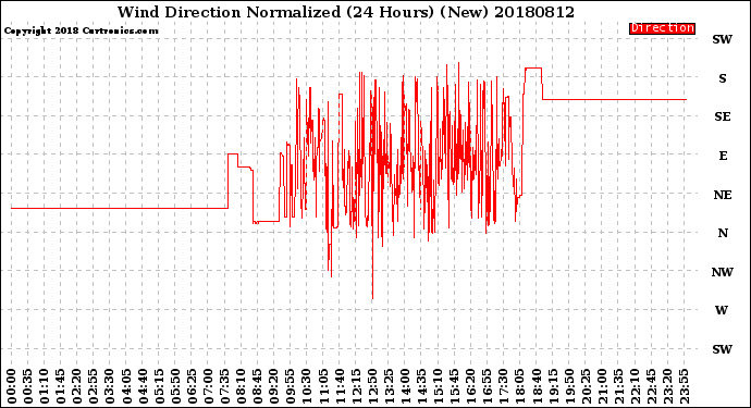 Milwaukee Weather Wind Direction<br>Normalized<br>(24 Hours) (New)