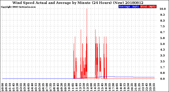 Milwaukee Weather Wind Speed<br>Actual and Average<br>by Minute<br>(24 Hours) (New)