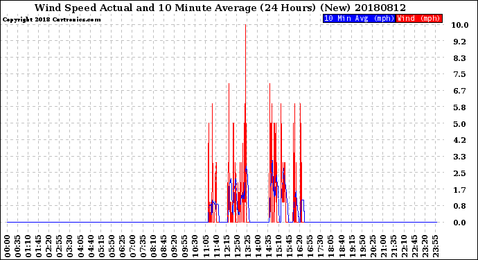 Milwaukee Weather Wind Speed<br>Actual and 10 Minute<br>Average<br>(24 Hours) (New)