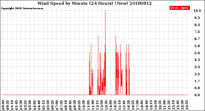 Milwaukee Weather Wind Speed<br>by Minute<br>(24 Hours) (New)