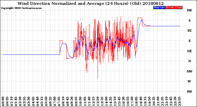 Milwaukee Weather Wind Direction<br>Normalized and Average<br>(24 Hours) (Old)