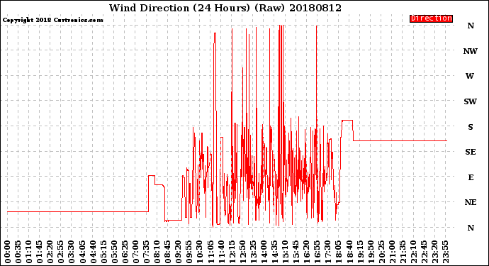 Milwaukee Weather Wind Direction<br>(24 Hours) (Raw)