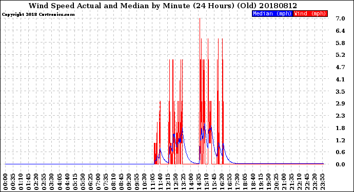 Milwaukee Weather Wind Speed<br>Actual and Median<br>by Minute<br>(24 Hours) (Old)