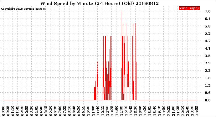 Milwaukee Weather Wind Speed<br>by Minute<br>(24 Hours) (Old)