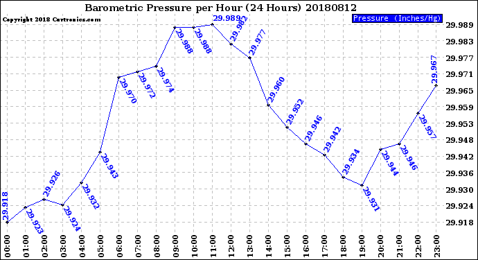 Milwaukee Weather Barometric Pressure<br>per Hour<br>(24 Hours)