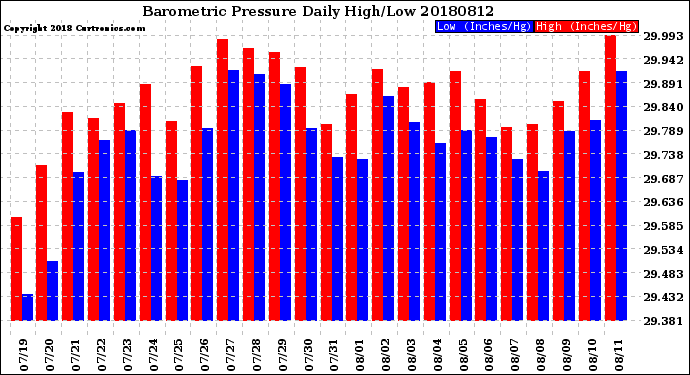 Milwaukee Weather Barometric Pressure<br>Daily High/Low
