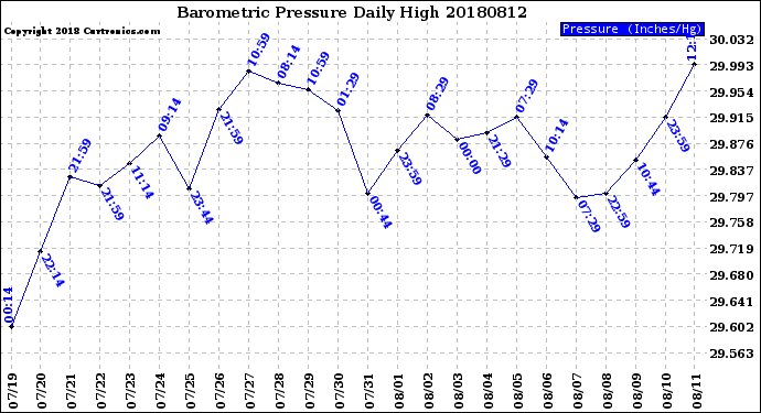 Milwaukee Weather Barometric Pressure<br>Daily High