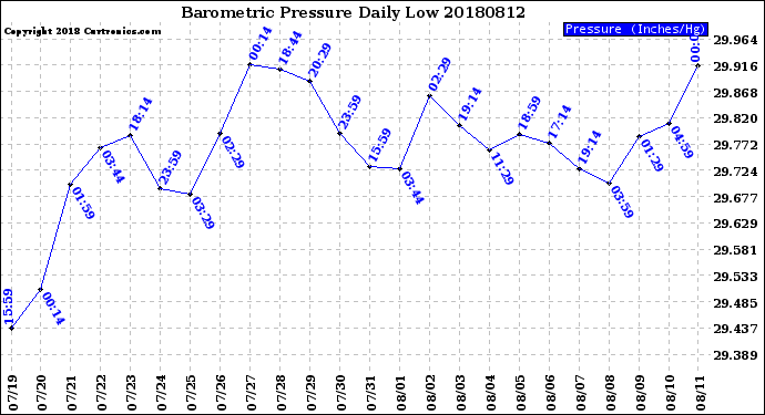 Milwaukee Weather Barometric Pressure<br>Daily Low