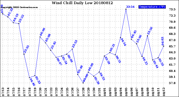 Milwaukee Weather Wind Chill<br>Daily Low