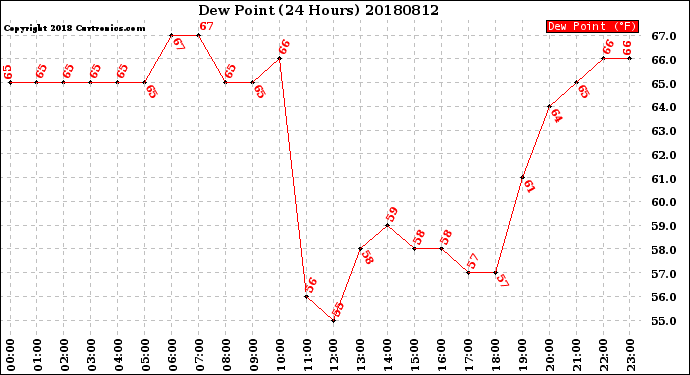 Milwaukee Weather Dew Point<br>(24 Hours)