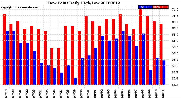 Milwaukee Weather Dew Point<br>Daily High/Low