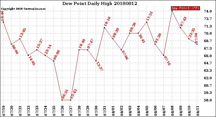 Milwaukee Weather Dew Point<br>Daily High