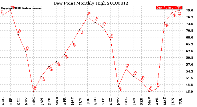 Milwaukee Weather Dew Point<br>Monthly High