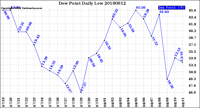 Milwaukee Weather Dew Point<br>Daily Low