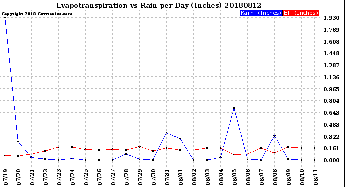 Milwaukee Weather Evapotranspiration<br>vs Rain per Day<br>(Inches)
