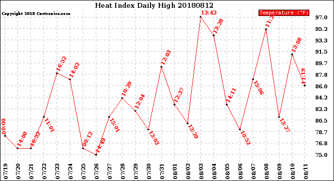 Milwaukee Weather Heat Index<br>Daily High