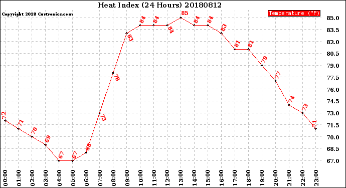 Milwaukee Weather Heat Index<br>(24 Hours)