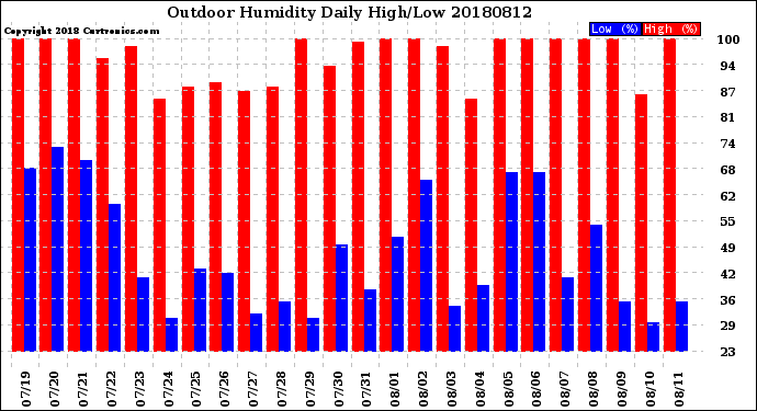 Milwaukee Weather Outdoor Humidity<br>Daily High/Low