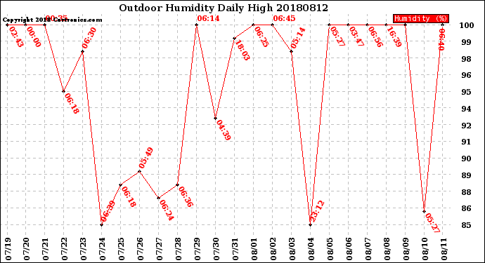 Milwaukee Weather Outdoor Humidity<br>Daily High