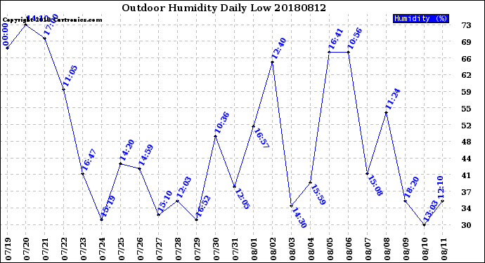 Milwaukee Weather Outdoor Humidity<br>Daily Low