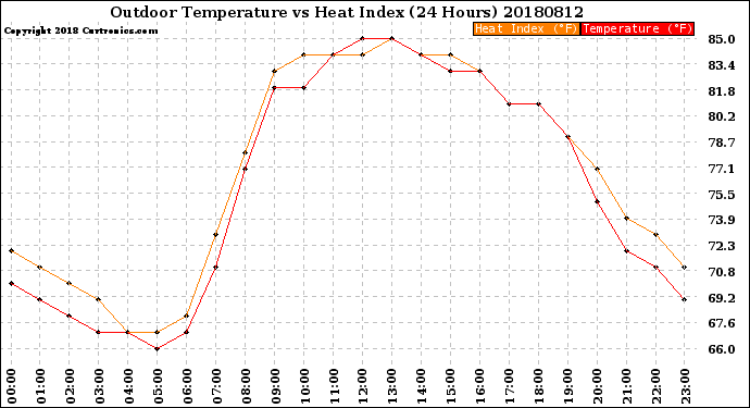 Milwaukee Weather Outdoor Temperature<br>vs Heat Index<br>(24 Hours)