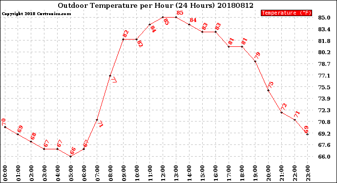 Milwaukee Weather Outdoor Temperature<br>per Hour<br>(24 Hours)