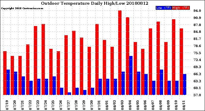 Milwaukee Weather Outdoor Temperature<br>Daily High/Low