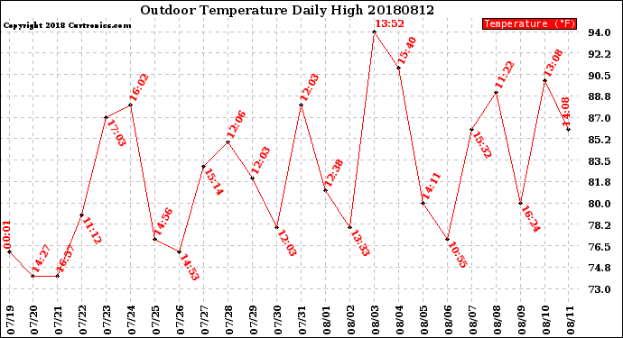 Milwaukee Weather Outdoor Temperature<br>Daily High