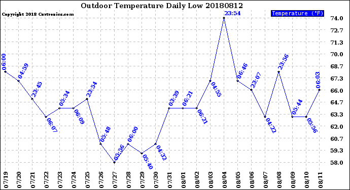 Milwaukee Weather Outdoor Temperature<br>Daily Low