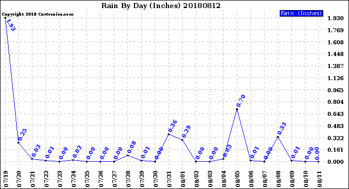 Milwaukee Weather Rain<br>By Day<br>(Inches)