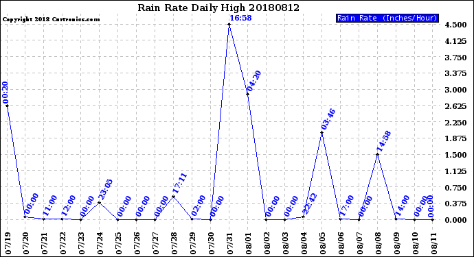 Milwaukee Weather Rain Rate<br>Daily High