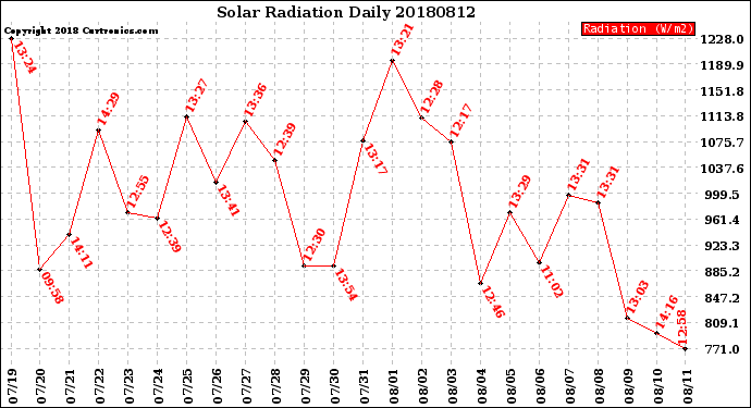 Milwaukee Weather Solar Radiation<br>Daily